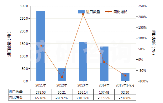 2011-2015年9月中國其他異氰脲酸氯化衍生物(HS29336929)進(jìn)口量及增速統(tǒng)計(jì)